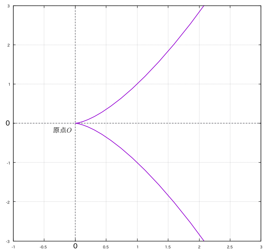 x^3-y^2=0で定まる曲線C, 原点付近の様子